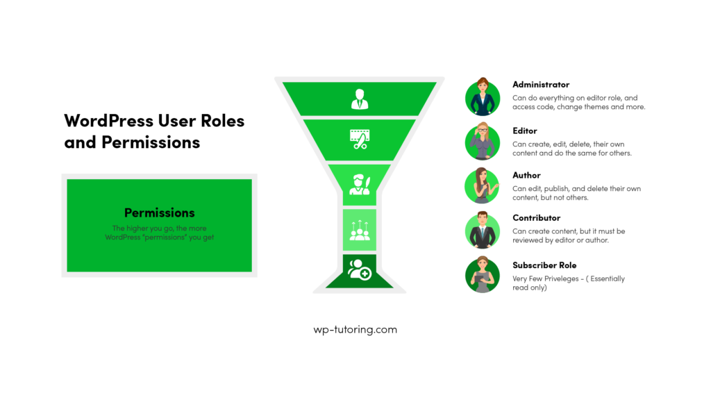 WordPress User Roles