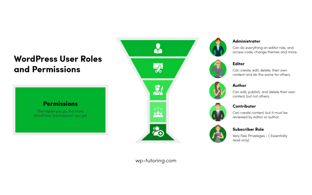WordPress User Roles
