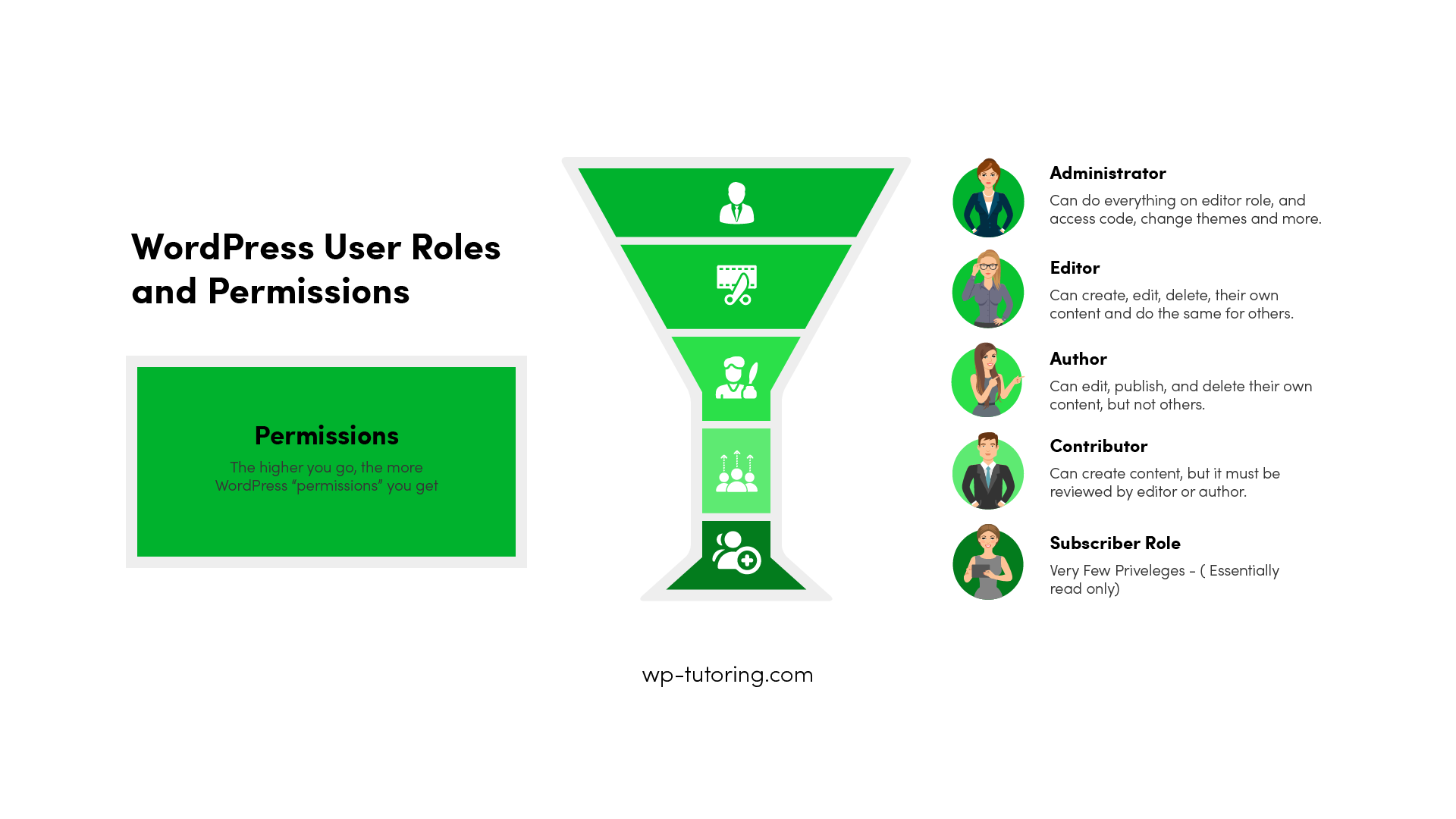 WordPress User Roles